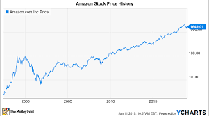 Will Amazon Split Its Stock In 2019 Nasdaq