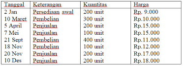 Pertanyaan tentang persediaan barang dagang. Apa Yang Dimaksud Dengan Persediaan Barang Inventory Akuntansi Dictio Community