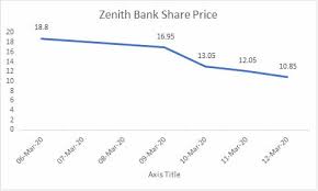 As analyzed we saw a trending day and call buyers made easy money. Zenith Bank Share Price Hits N10 85k Lost N249 60bn In Market Cap 42 29 Wtd