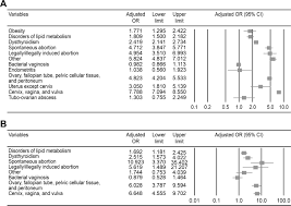 Scielo Brasil Relationships Between Female Infertility And Female Genital Infections And Pelvic Inflammatory Disease A Population Based Nested Controlled Study Relationships Between Female Infertility And Female Genital Infections And Pelvic