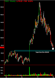 Rant Rave Blog Biotech Stock Tesaro Tsro Falls Sharply