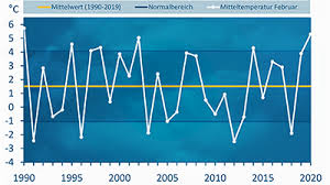 Aktuell ist saharastaub bis zu uns nach deutschland vorgedrungen. Extrem Mild Und Sehr Nass Ruckblick Februar 2020 Wetternews Wetteronline