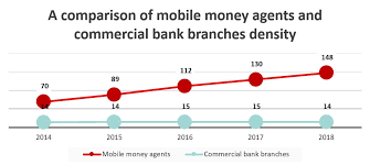 As at 2014, there were a total of 21 mobile money operators (mmos) licensed to conduct. Gsma The Pivotal Role Of Mobile Money Agents In Driving Financial Inclusion Mobile For Development