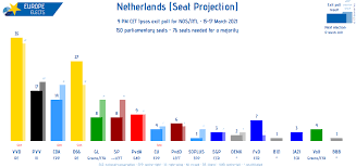 Exit polls get a bad rap. Europe Elects On Twitter Netherlands Ipsos 9 Pm Cet Exit Poll Seat Projection Vvd Re 35 D66 Re 27 Pvv Id 17 Cda Epp 14 Pvda S D 9 Sp Left 8 Gl G Efa 8 Pvdd Left 6 Cu Epp 4 Fvd Ecr