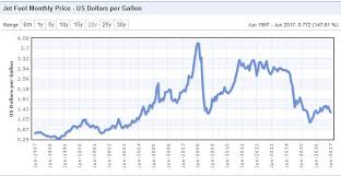 Airasia X Aax 5238 Airlines Super Profit Is Seen By