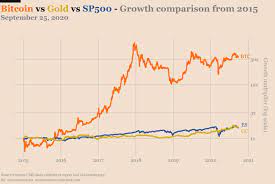 $10,000 proved to be a critical level for bitcoin throughout the year, though it would take until october for the price to leave the $10,000s once and for all. Bitcoin Price Is 90 Up This Year Finance And Funding Altcoin Buzz