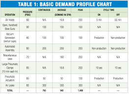 Compressor Cfm Chart Www Bedowntowndaytona Com