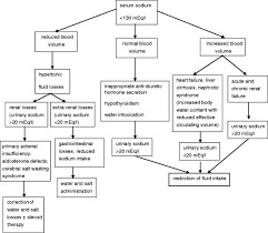 Differential Diagnosis And Treatment Of Hyponatremia In