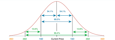 Understanding Standard Deviation