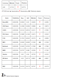 World currency exchange rates and currency exchange rate history. Bank Foreign Currency Exchange Rates Today July 10 Techzim
