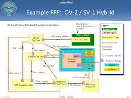 (dodaf viewpoints and models.) whether or not you need to use dodaf in your work, it's vitech tools expertly handle all dodaf viewpoints as natural byproducts and extensions of good systems. Ppt Dod Architectures And Systems Engineering Integration Powerpoint Presentation Id 4849138