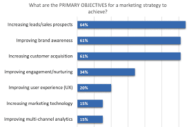 increasing sales prospects is main objective for marketing