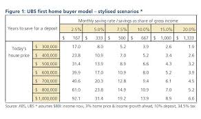 How much is a down payment on a house? It Takes 40 Years To Save For A House Deposit In Sydney Investment Bank