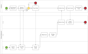 diagrams for dummies a bpmn tutorial lucidchart blog