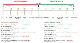 Major Ranges Of Currency Pairs Correlation Values This Template Will Show You What Are The Major Ranges Of Currency Trading Charts Forex Trading Forextrading