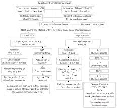 We did not find results for: Challenges In The Diagnosis And Treatment Of Gestational Trophoblastic Neoplasia Worldwide