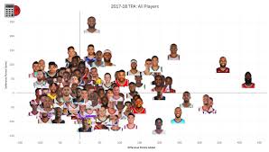 All Nba Players Tpa Graph This Season As Of March 12th Imgur