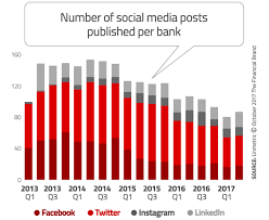 They often have trouble writing about themselves. 5 Trends Forcing Financial Marketers To Rethink Social Media Strategy