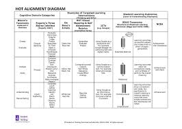The Learning Process Hooked Wiki Solo Taxonomy Learning Process Levels Of Understanding