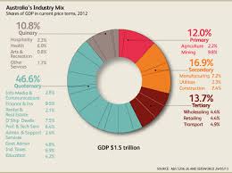 Image Result For Primary Secondary Tertiary Quaternary Quinary Industries