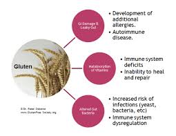 How to get rid of gluten belly. 10 Steps To Heal Leaky Gut Syndrome Naturally Gluten Free Society