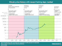 When analyzing and comparing each epoch, a clear trend emerges. Top 5 Bitcoin Price Prediction Charts For Bitcoin Halving 2020