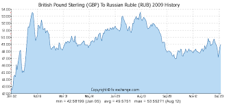 Gbp To Rub Chart Peoples Bank Al