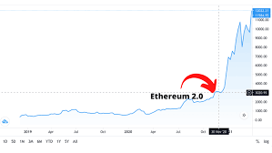 And i reveal to you why eth 2.0 will actually have a huge effect on the price of eth. Bitcoin Will Eat The Dust After April 14 This Cryptocurrency May Take Off After An Event The Market Has Been Waiting For Take A Lot Here