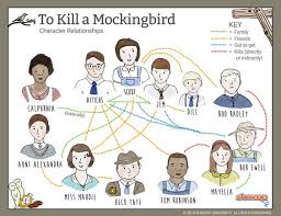 Tkam Novel Chart Coursework Example Evhomeworkfvva