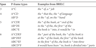 Text typology is concerned with the identification of the criteria leading to the classification (typology) of texts (or text types, text classes, styles, genres). Pdf Establishing The Phraseological Profile Of A Text Type The Construction Of Meaning In Academic Book Reviews Semantic Scholar