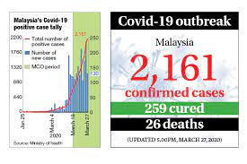 Malaysia coronavirus update with statistics and graphs: Malaysia Reports 130 New Covid 19 Cases And 3 More Deaths The Edge Markets
