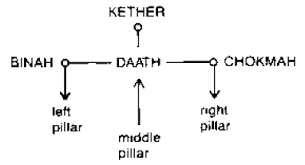 Resultado de imagen para daath sephiroth