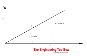 The slope of a line is also called its gradient or rate of change. Slope Degree Gradient And Grade Calculator