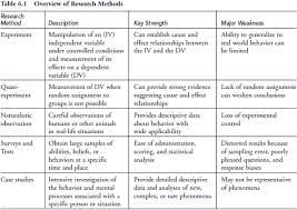 Examples of this category are experimental and survey research. Overview Of Research Methods Research Methods Quantitative Research Ap Psychology Review