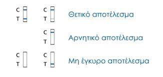 Αν και γενικά συνιστάται να χρησιμοποιούνται τα πρώτα πρωινά ούρα, τα περισσότερα τεστ εγκυμοσύνης σήμερα. Self Testing Gov Gr Dhlwste To Apotelesma Poio La8os Den Prepei Na Kanete Xristika Gr