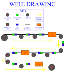 electric wire electric wire manufacturing process