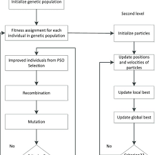 The Flow Chart Of The Two Level Intelligent Algorithm