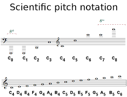 Thus the international standard pitch a above middle c vibrates at 440 hertz (cycles per second); Note Names Music Theory