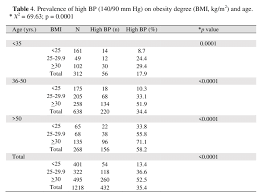 Systolic And Diastolic Blood Pressure On Age N B P Normal