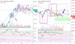 Cena bitcoina przedstawiona na wykresie w stosunku do złotówki w kantorbitcoin. Btcpln Wykres I Notowania Tradingview