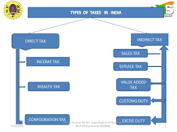 The integrated goods and services tax (amendment) act 2018. Unit V Taxes Basics Of Direct Taxes Ppt Download