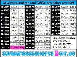 Ssw wird dein baby nicht mehr vom scheitel bis zum steiß gemessen, sondern kann vom schon länger liegt es nicht mehr zusammengerollt im bauch, sondern ist sehr aktiv, streckt. 20 Ssw Entwicklung Grosse Gewichtszunahme Im Bauch