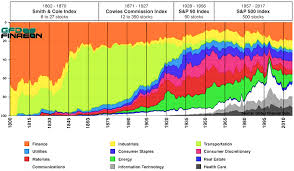 two centuries of u s stock market indexes 1802 2017