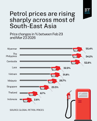 Petrol prices are rising sharply across most of South-East Asia, as the  Middle East crisis upends global energy markets. Higher fuel costs are  pushing up gasoline prices in Singapore, Vietnam, and the