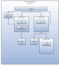 Define Enterprise Structures For Procurement Chapter 6 R12