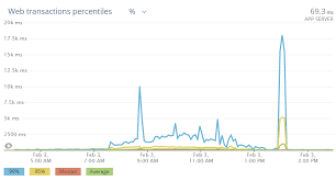 Concurrent and registered 2019 player count. Postmortem Of Service Outage At 3 4m Ccu