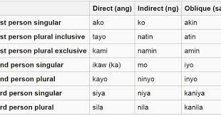 Basic Filipino Tagalog Nouns And Personal Pronouns With Exercises Personal Pronouns Filipino Words Tagalog