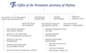 Ministry Of Defense