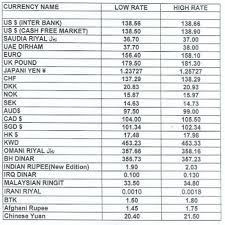 Subscribe to our free email alert service. Currency Rate In Pakistan Us Dollar Saudi Riyal Uk Pound Uae Dirham 22 February 2019