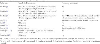Table 2 From A Review The Role Of High Dose Methylprednisolone In Spinal Cord Trauma In Children Semantic Scholar